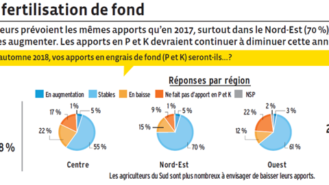 6 agriculteurs sur 10, malgré des coûts d’intrants en hausse, augmenteront leurs apports en 2018 ©Agrodistribution.